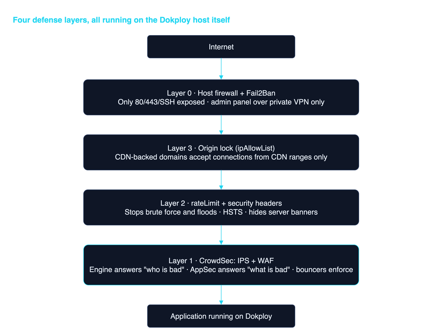 Diagram of four defense layers running on the Dokploy host: host firewall, origin lock, rate limiting and CrowdSec