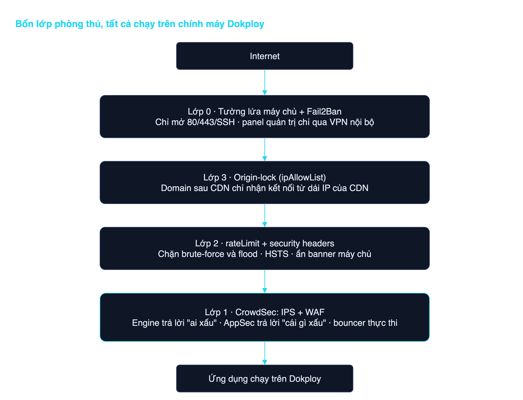 Sơ đồ bốn lớp phòng thủ chạy trên máy Dokploy: tường lửa máy chủ, origin-lock, rate-limit và CrowdSec