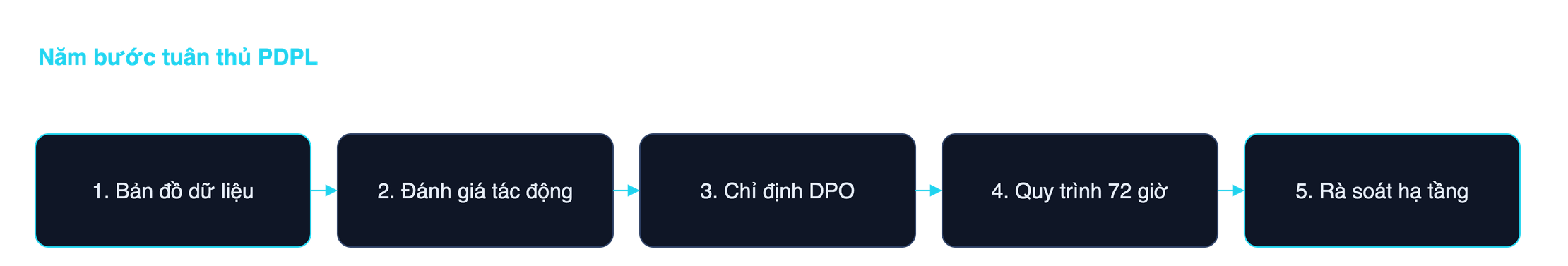 Sơ đồ các nhóm việc trong checklist tuân thủ PDPL