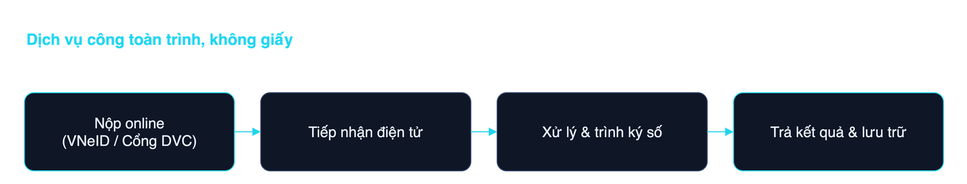 Sơ đồ luồng dịch vụ công toàn trình không giấy