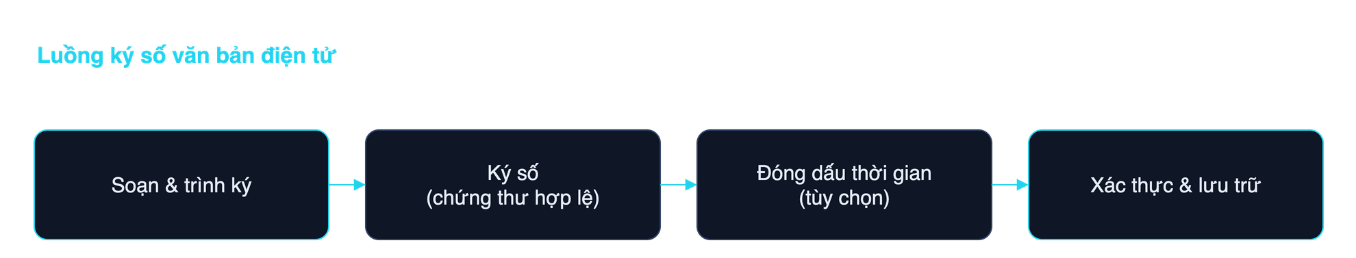 Sơ đồ luồng ký số văn bản điện tử