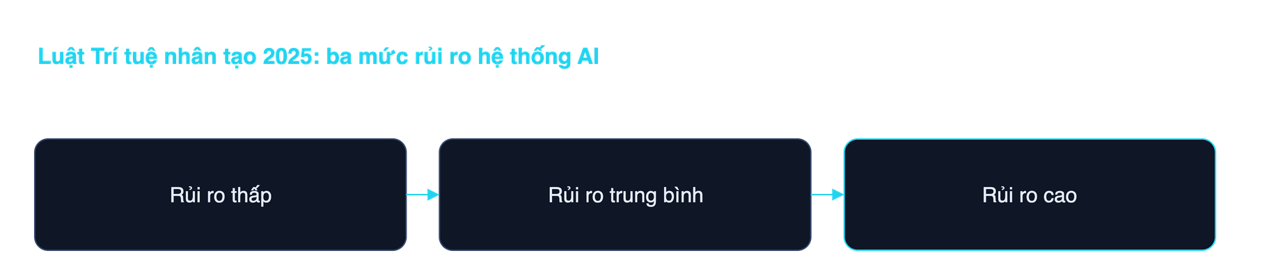 Sơ đồ ba mức rủi ro hệ thống AI theo Luật Trí tuệ nhân tạo 2025