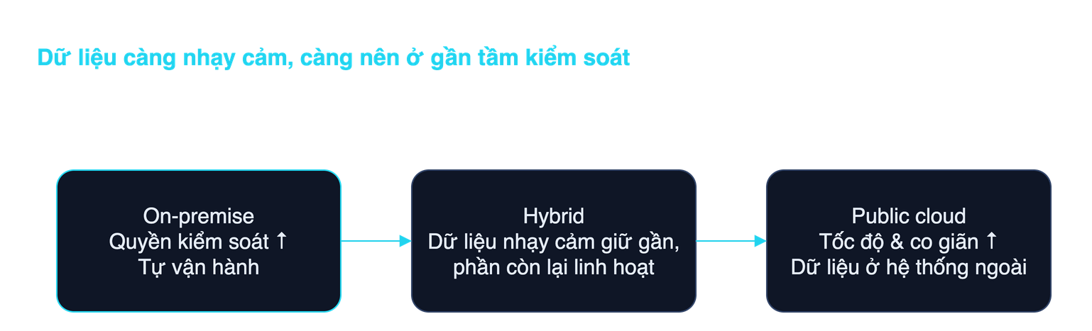 Sơ đồ so sánh on-premise, private cloud và SaaS công cộng