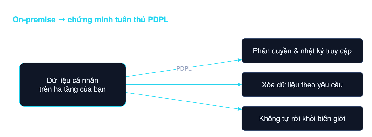 Sơ đồ: dữ liệu on-premise và nghĩa vụ tuân thủ PDPL