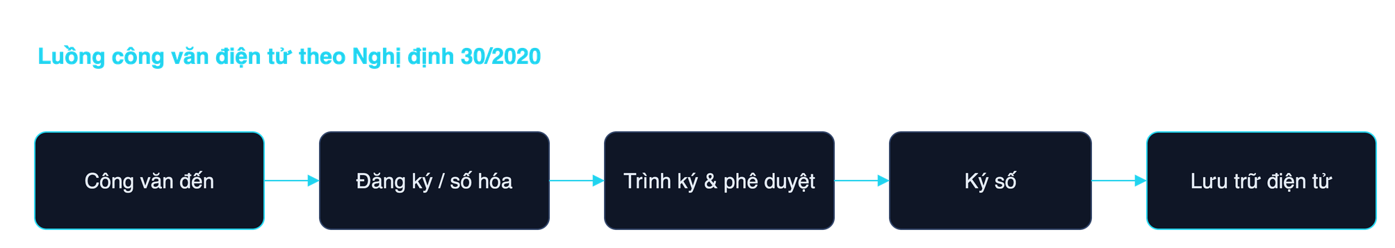 Sơ đồ luồng công văn điện tử theo Nghị định 30/2020