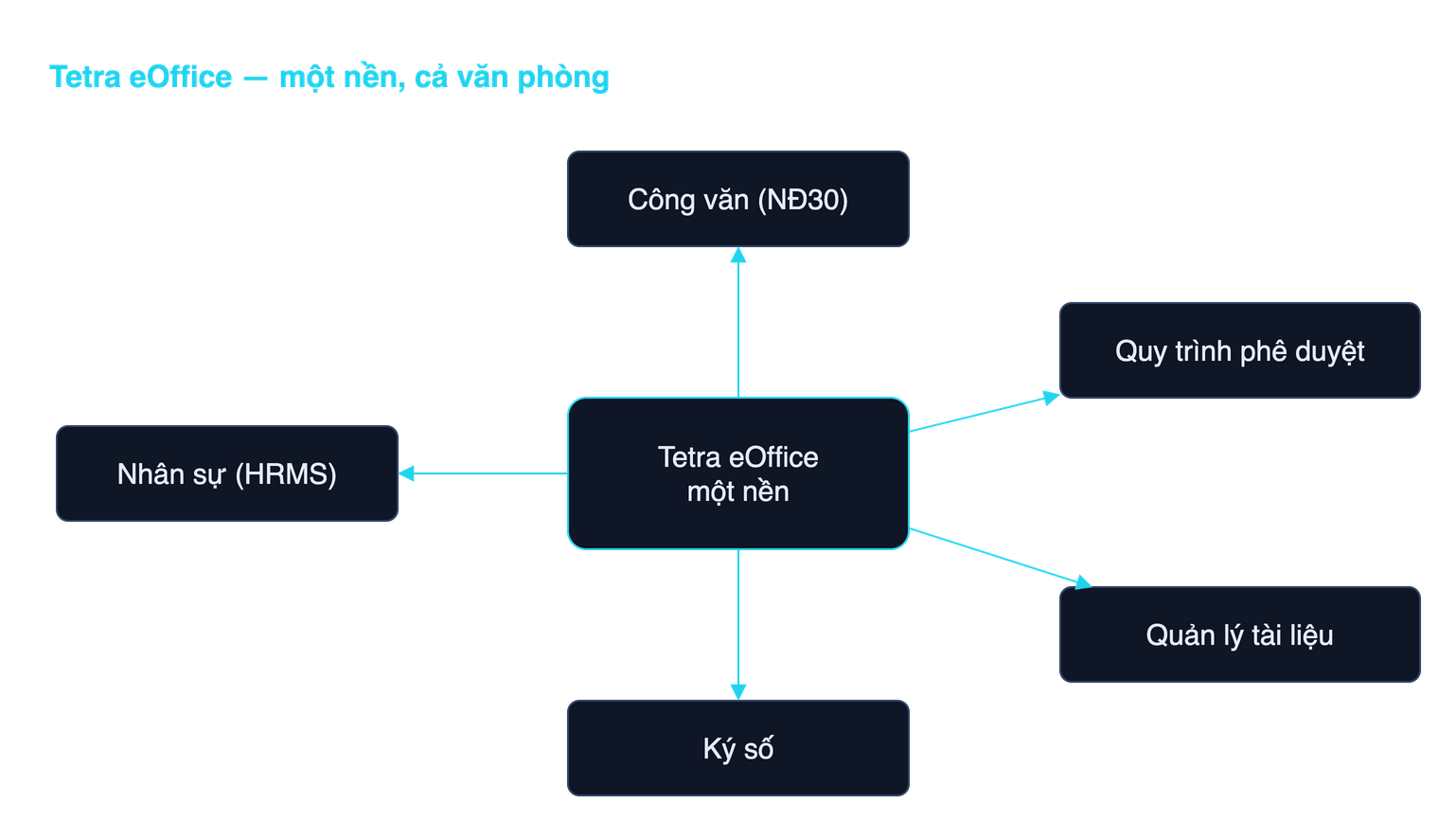 Sơ đồ các module của Tetra eOffice quanh một nền